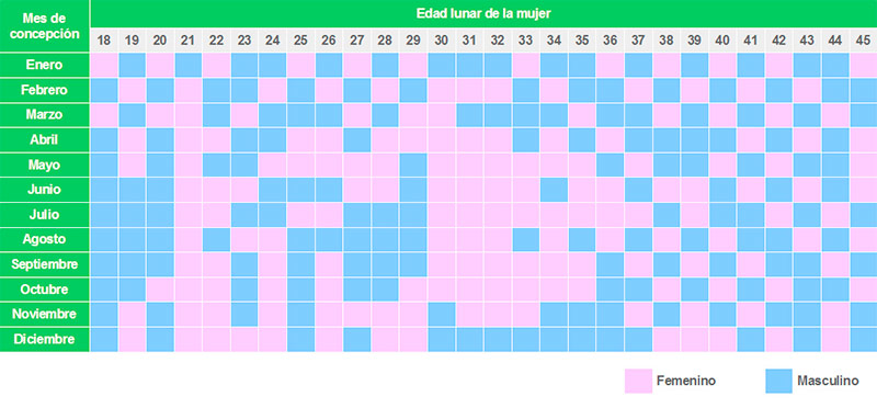 Chinese Baby Gender Predictor Chart